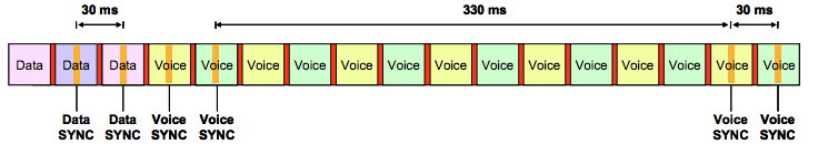 DMR synchronization timing